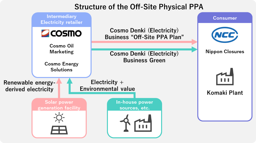 Structure of the Off-Site Physical PPA