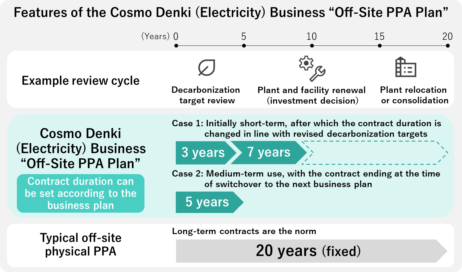 Features of the Cosmo Denki (Electricity) Business "Off-Site PPA Plan"