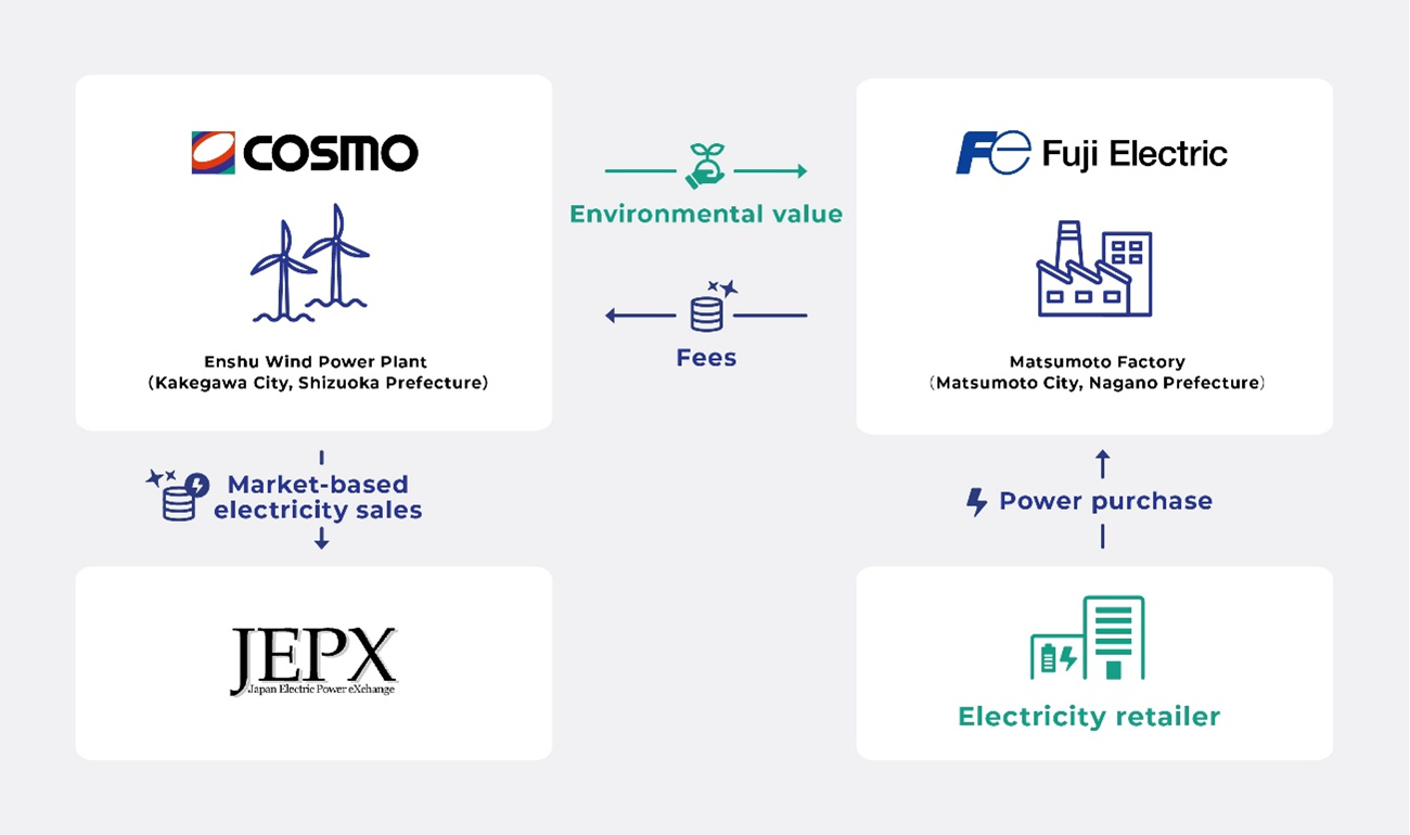 Structure of the Virtual PPA