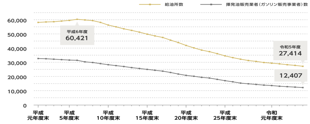 Trend in the Number of Gasoline Retailers and Refueling Stations (Results for 2024)