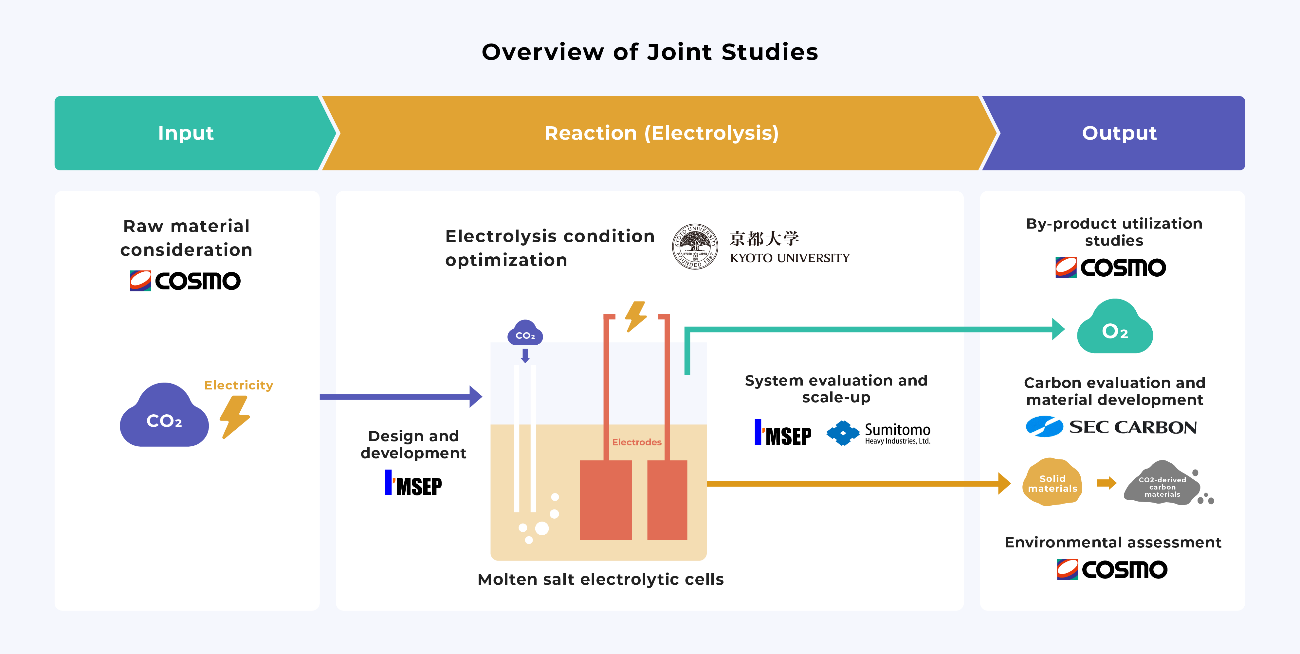 Overview of Joint Studies