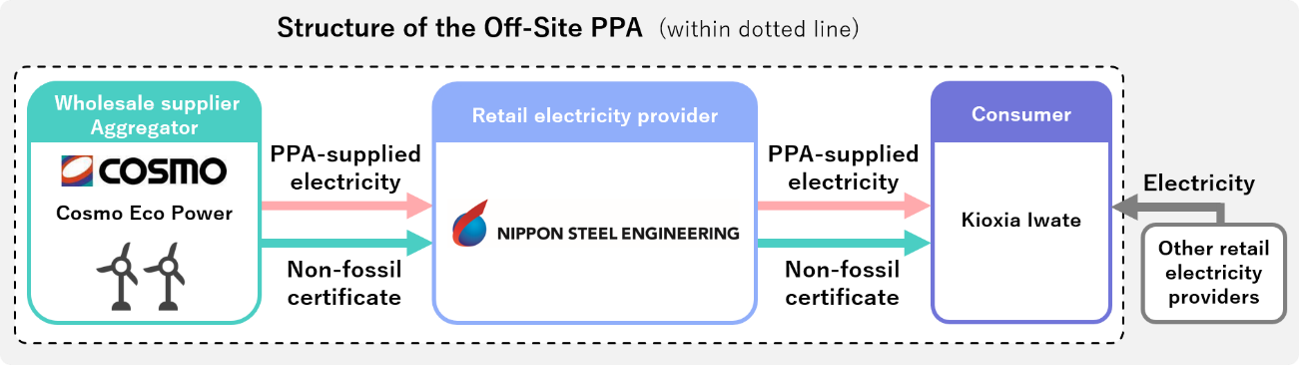 Structure of the Off-Site PPA