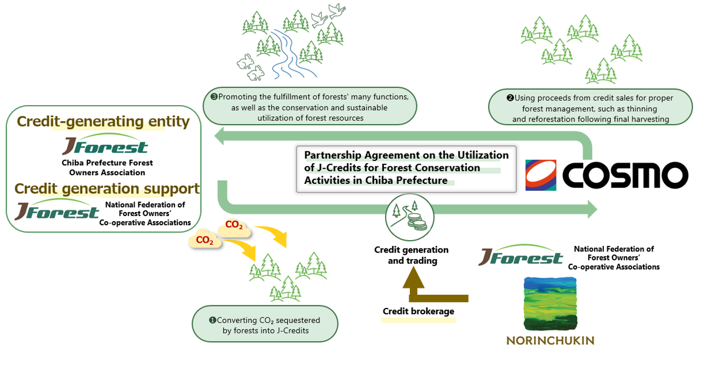 Partnership Agreement on the Utilization of J-Credits for Forest Conservation Activities in Chiba Prefecture