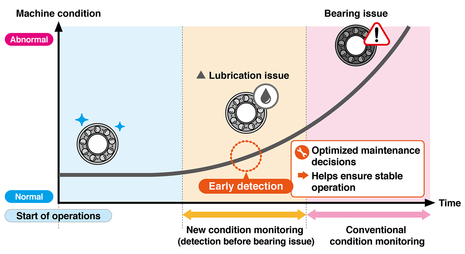 Condition monitoring timing and effects