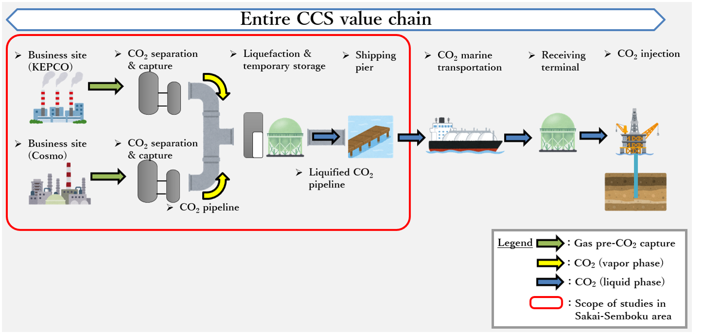 Conceptual Diagram of the CCS Value Chain