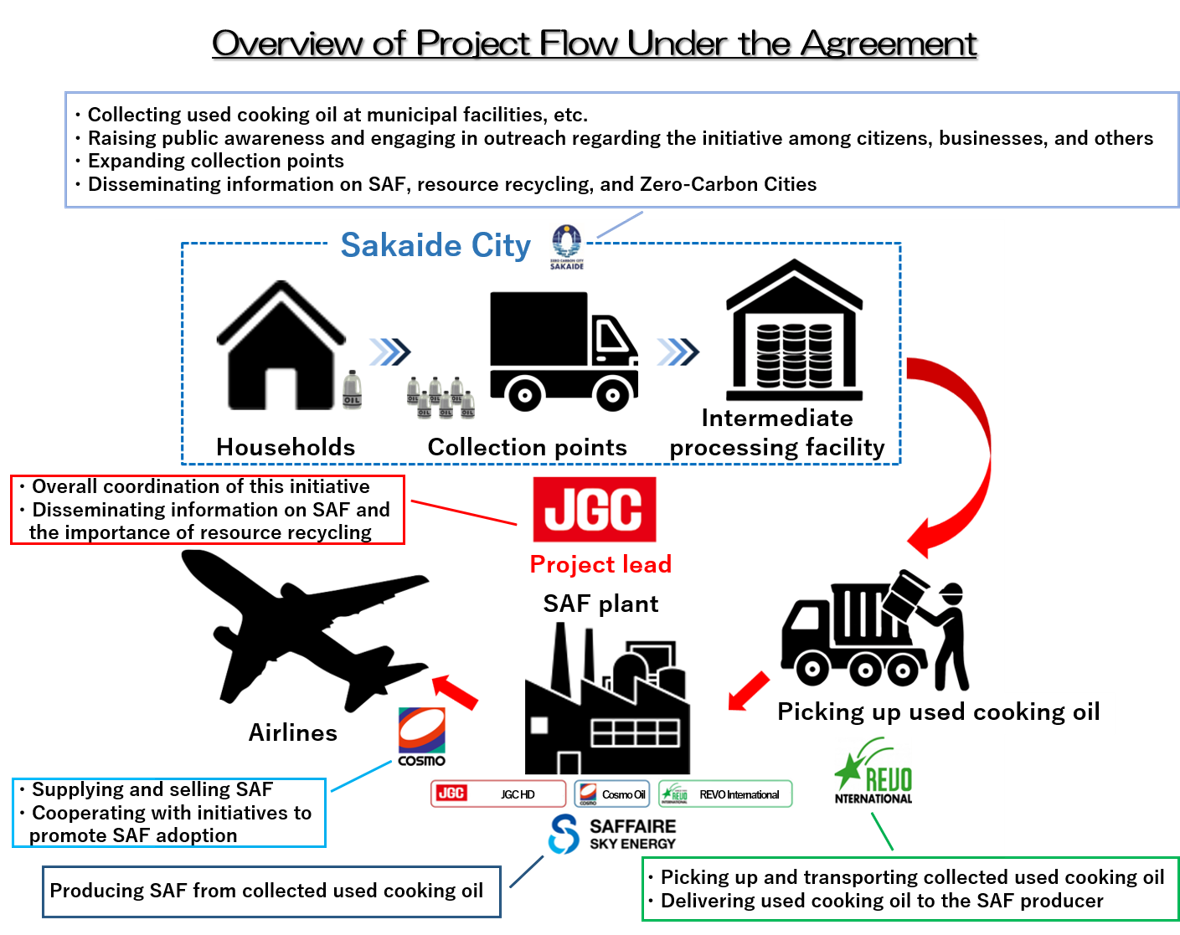 Overview of Project Flow Under the Agreement