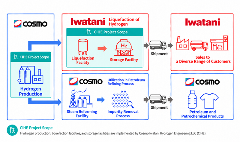 Hydrogen supply chain under the Project