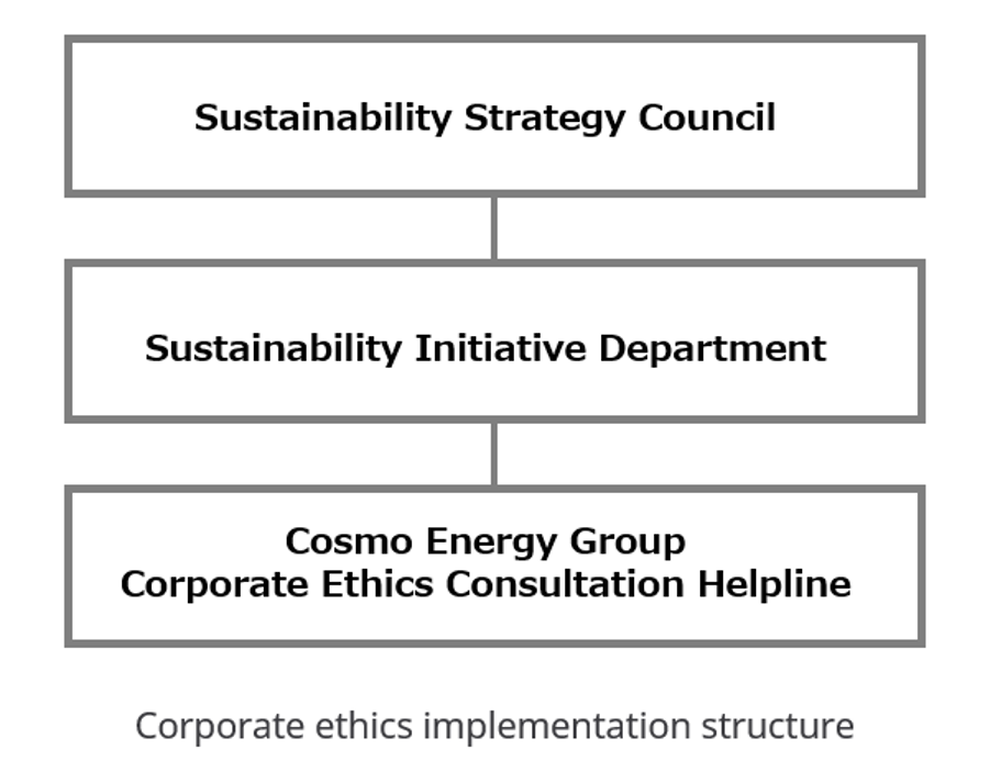 Corporate ethics implementation structure