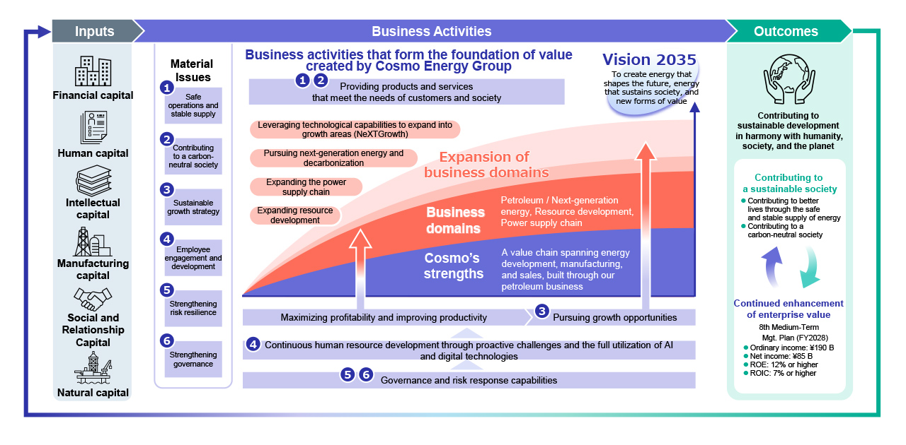 Value Creation Model