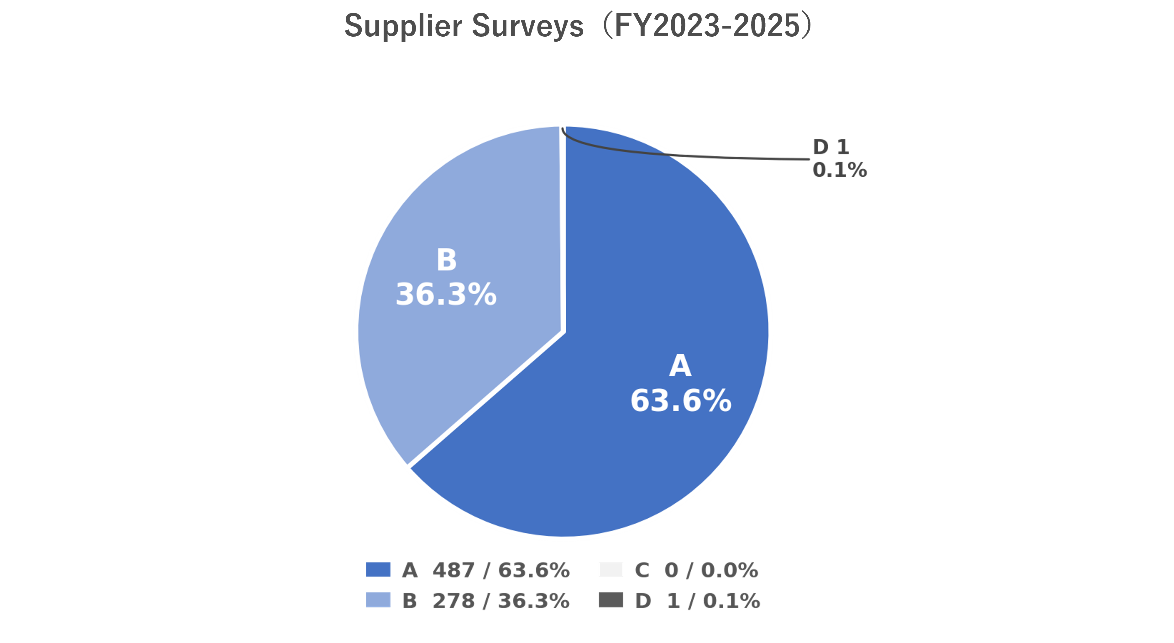 Supplier Surveys
