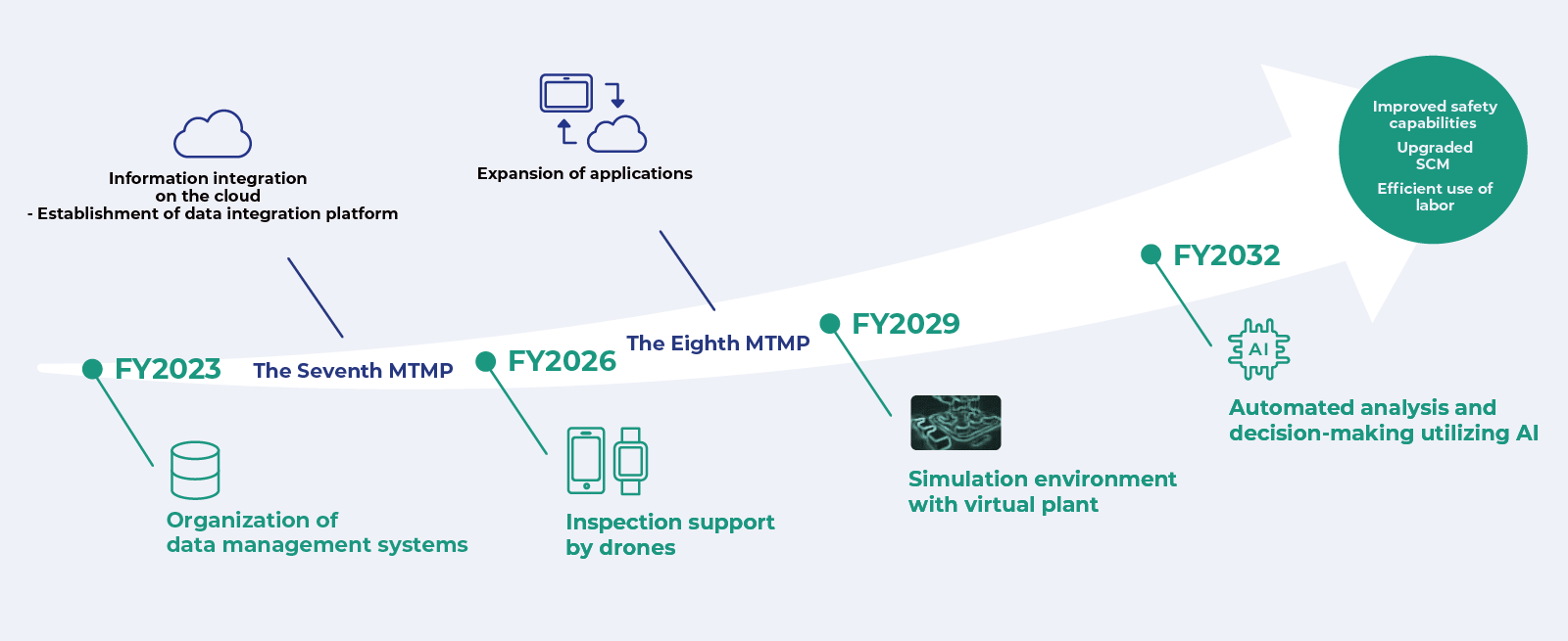 roadmap diagram