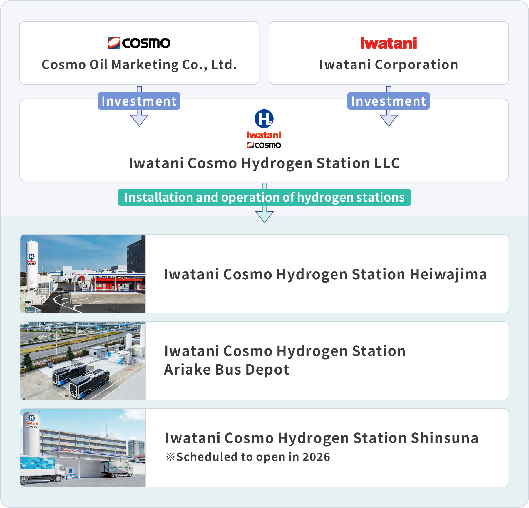 Collaborative Structure for the Hydrogen Station Business