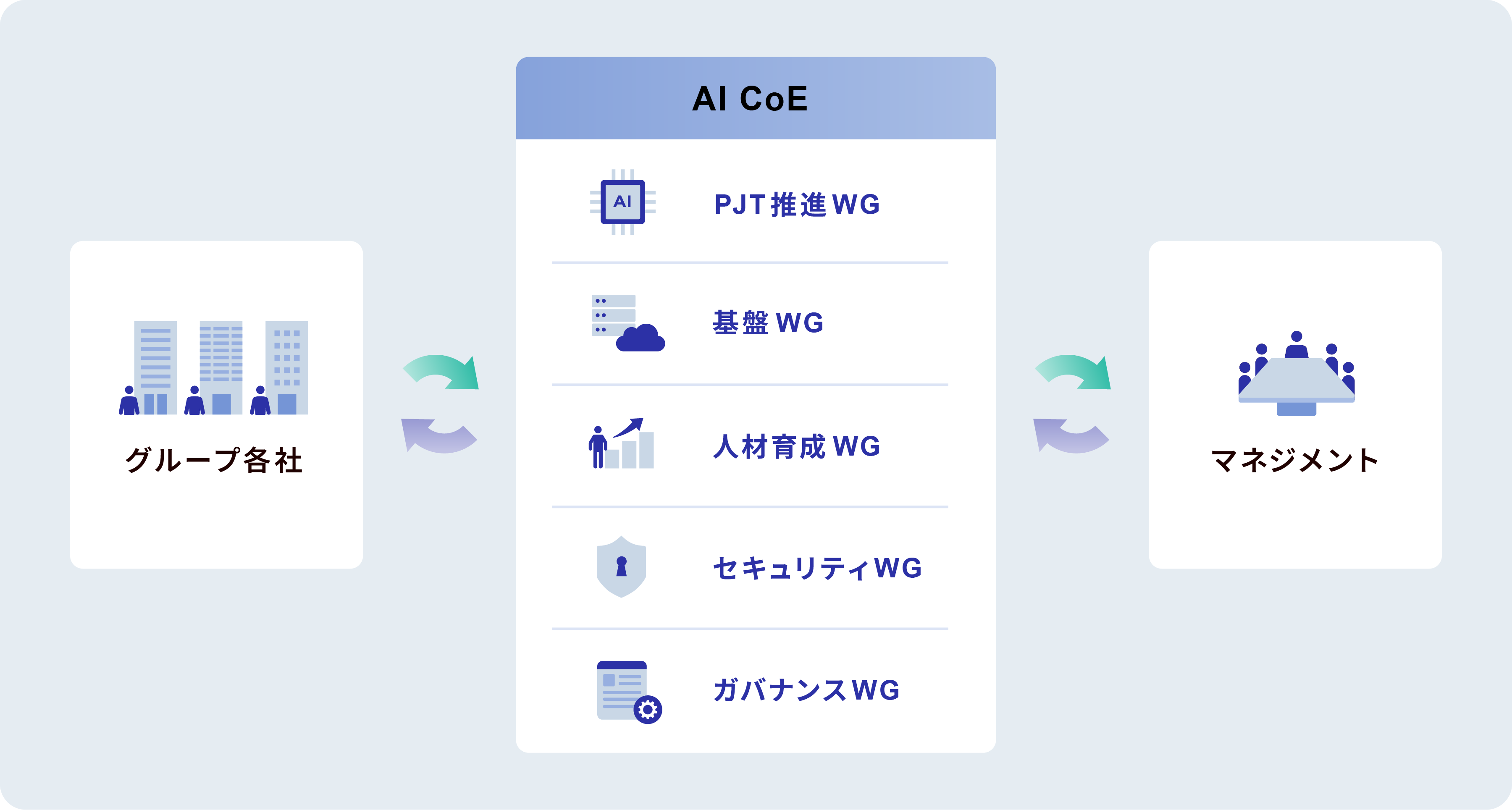 AI CoEについて表した図