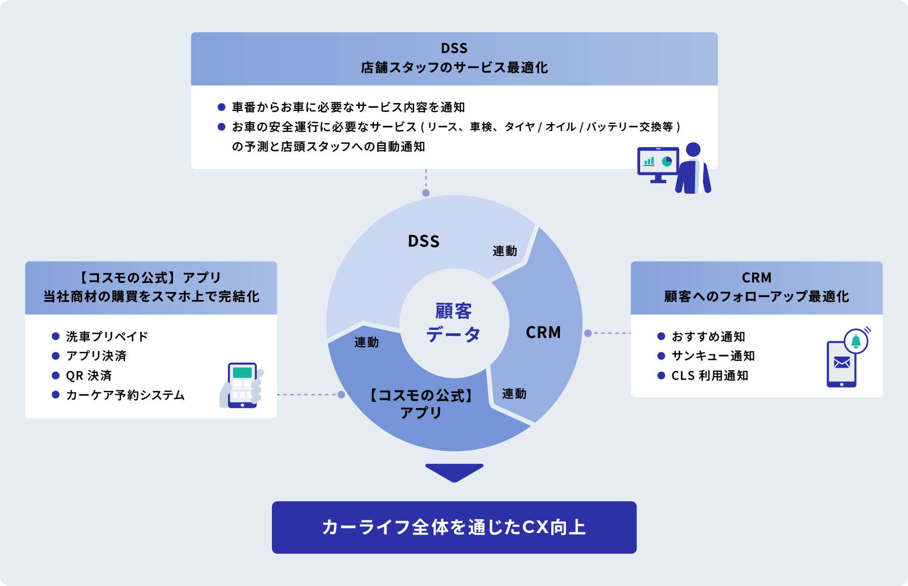 サービスステーションのデジタル化について表した図