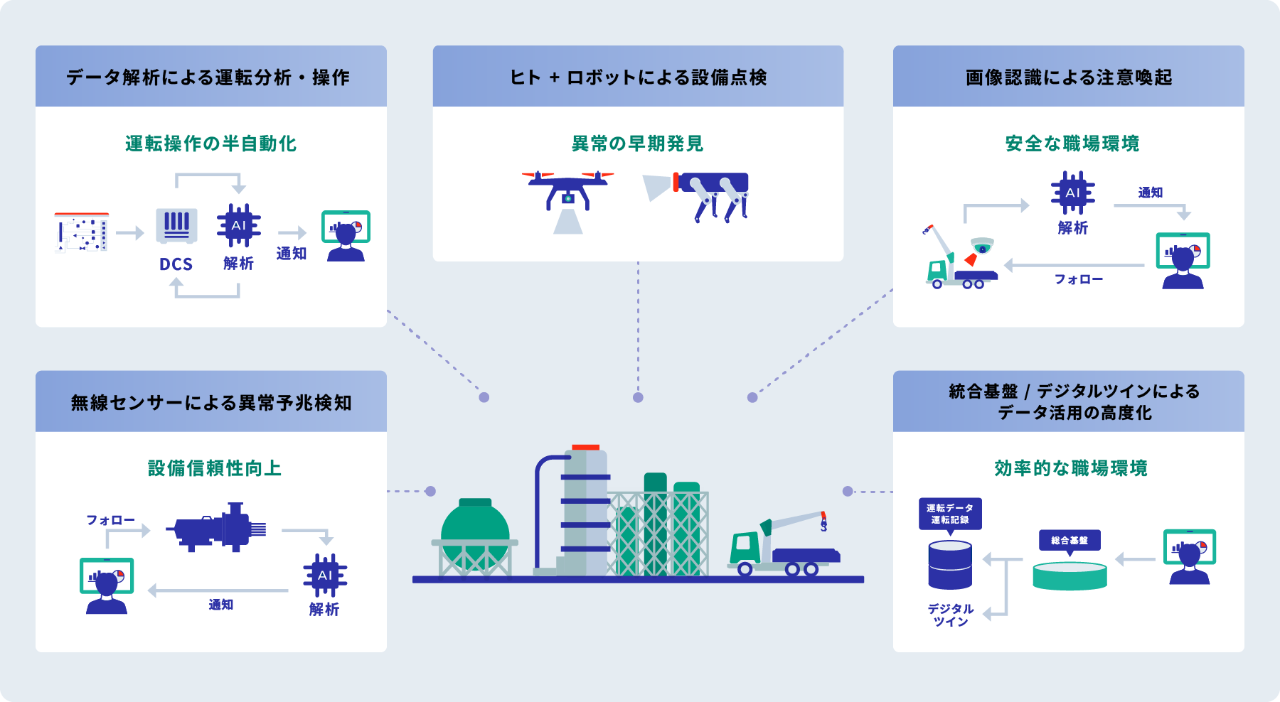 製油所のデジタル化について表した図