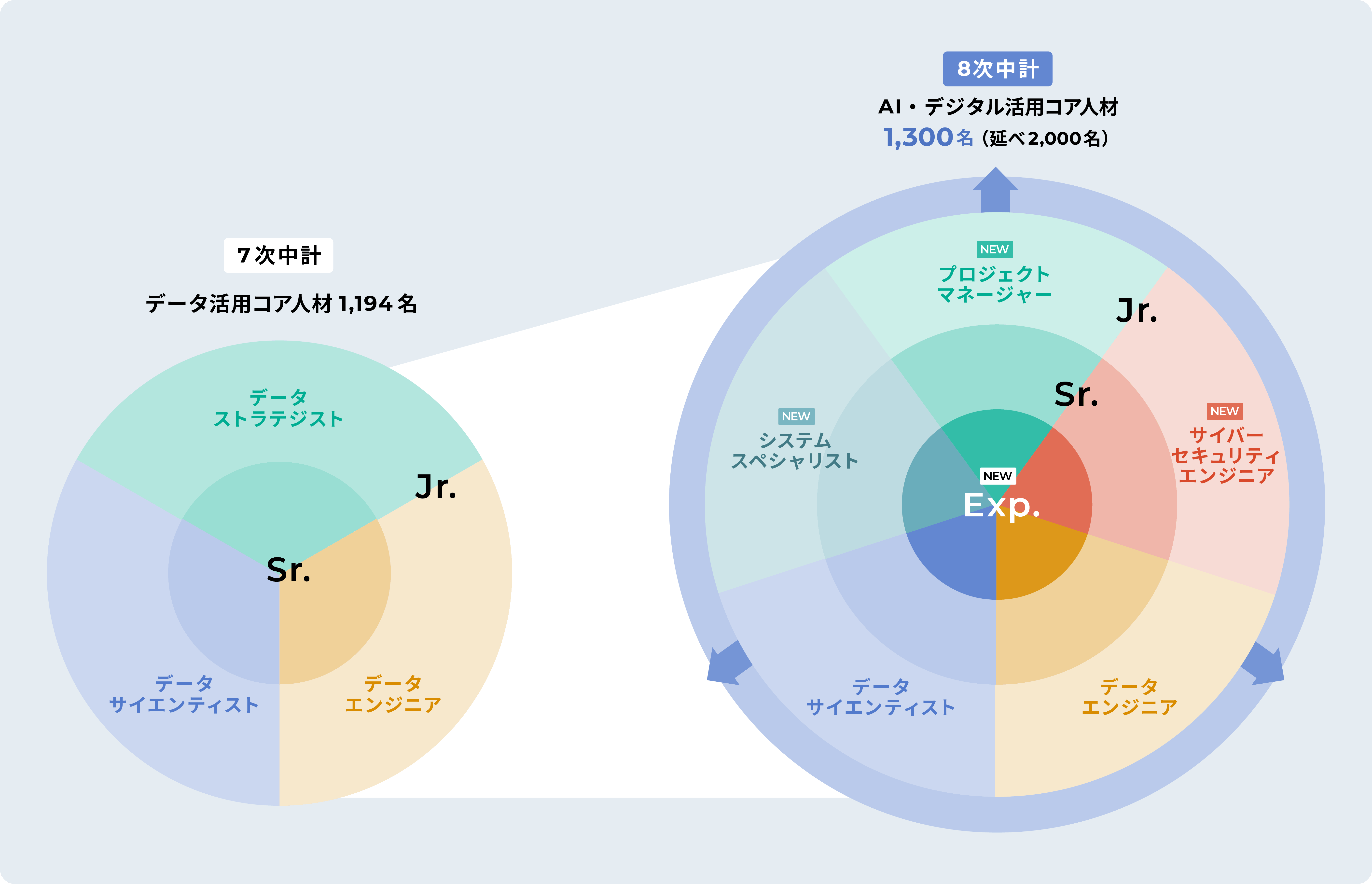 AI・デジタル活用コア人材の育成について表した図