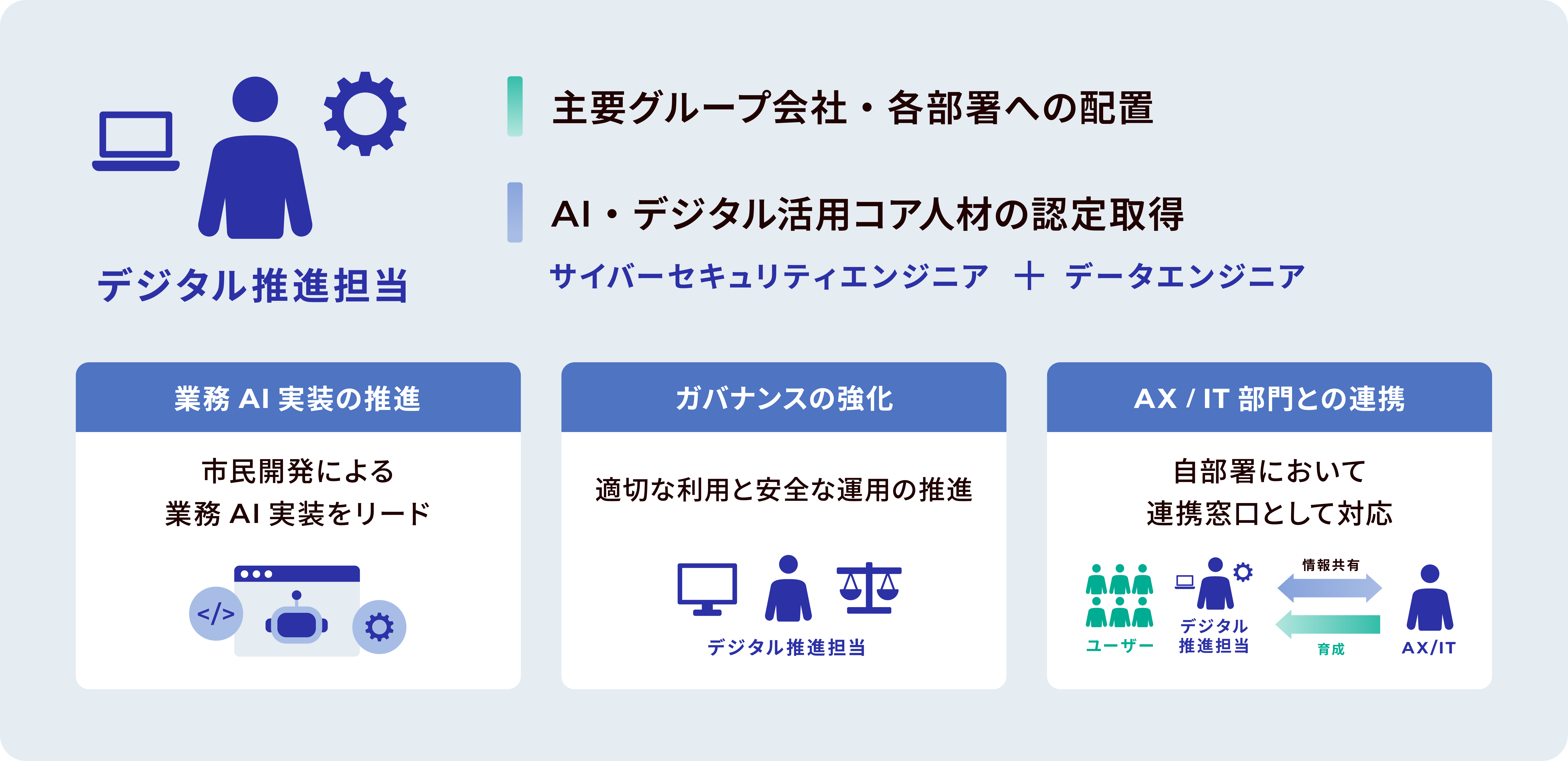 デジタル推進担当を表した図
