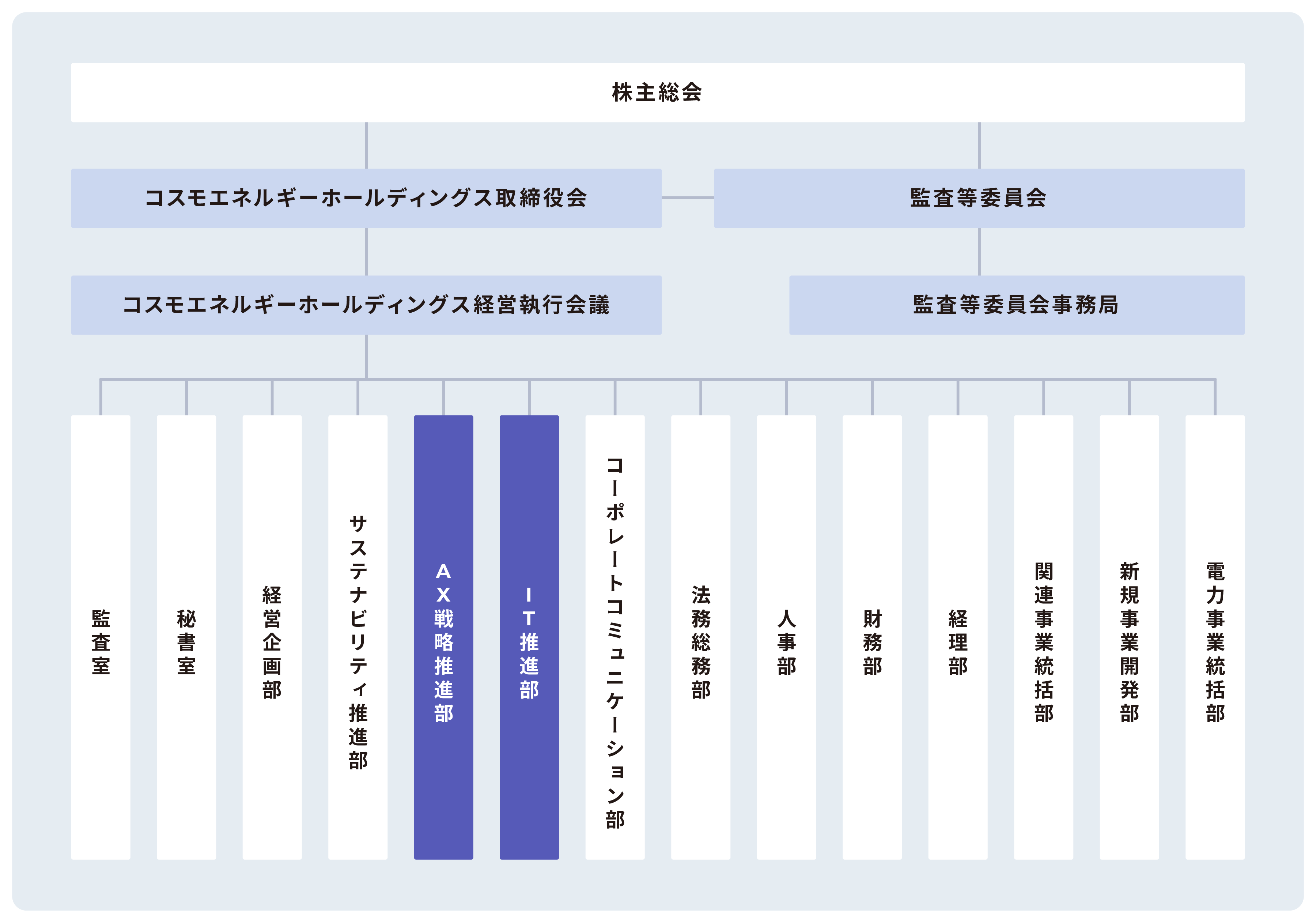 AX推進体制を表した図