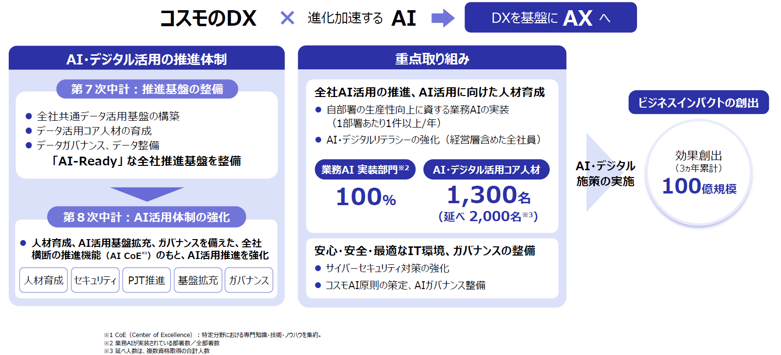 AX戦略 DX1.0からAX2.0へについて表した図