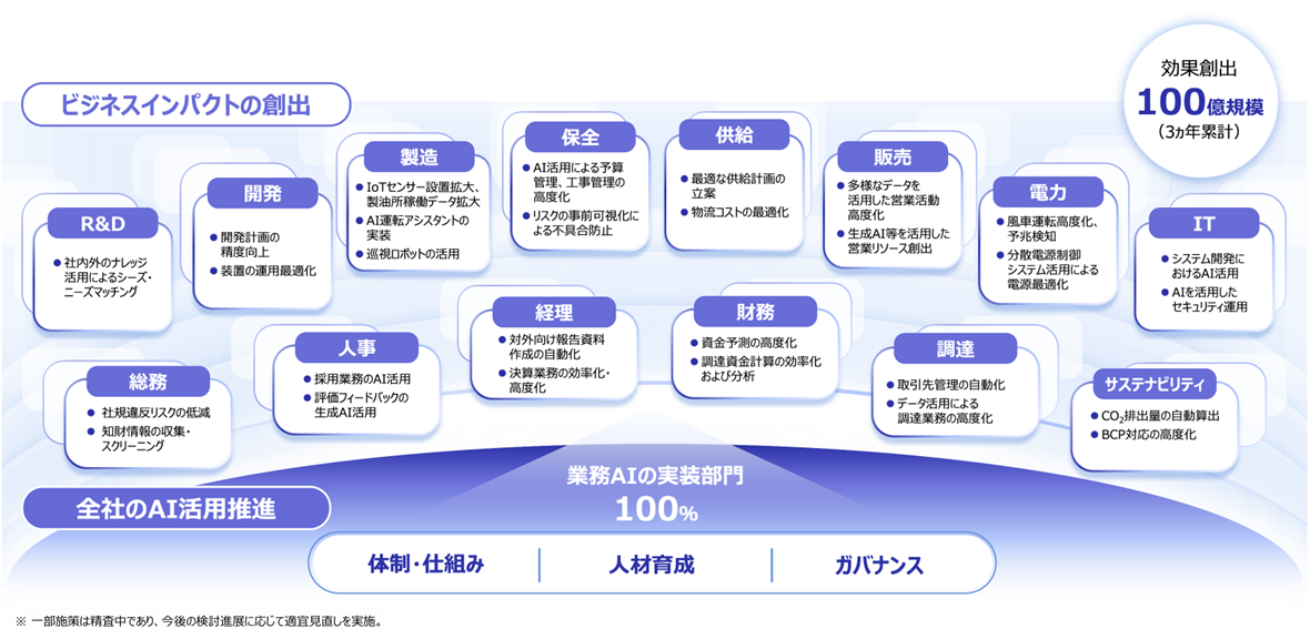 AX戦略 ビジネスインパクトの創出について表した図