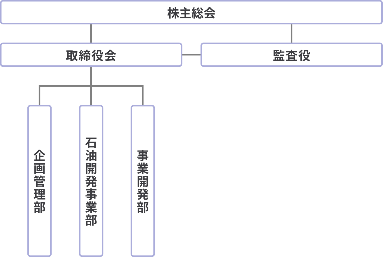 組織図