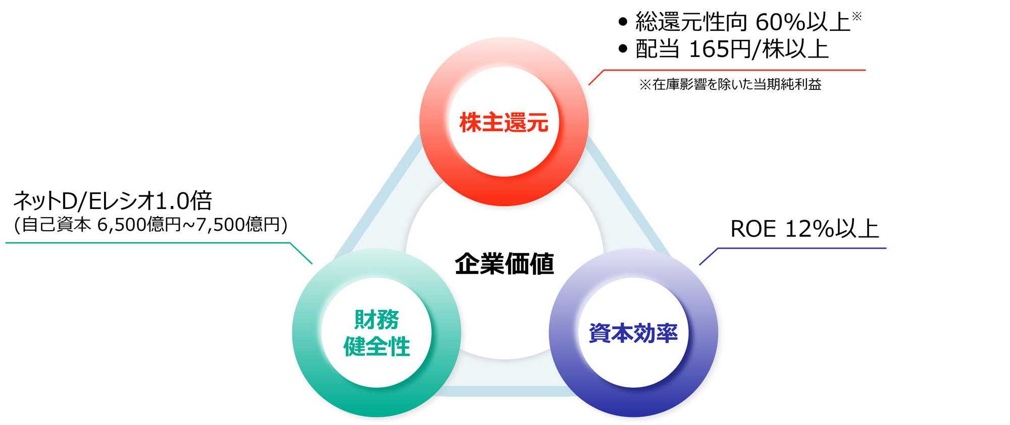 株主還元の基本方針
