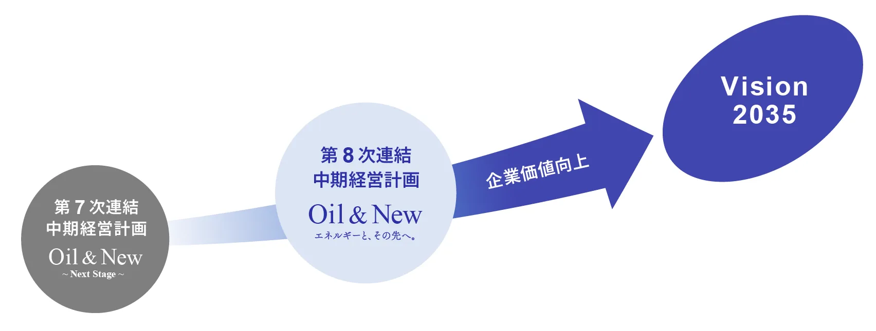 長期ビジョン・中期経営計画イメージ
