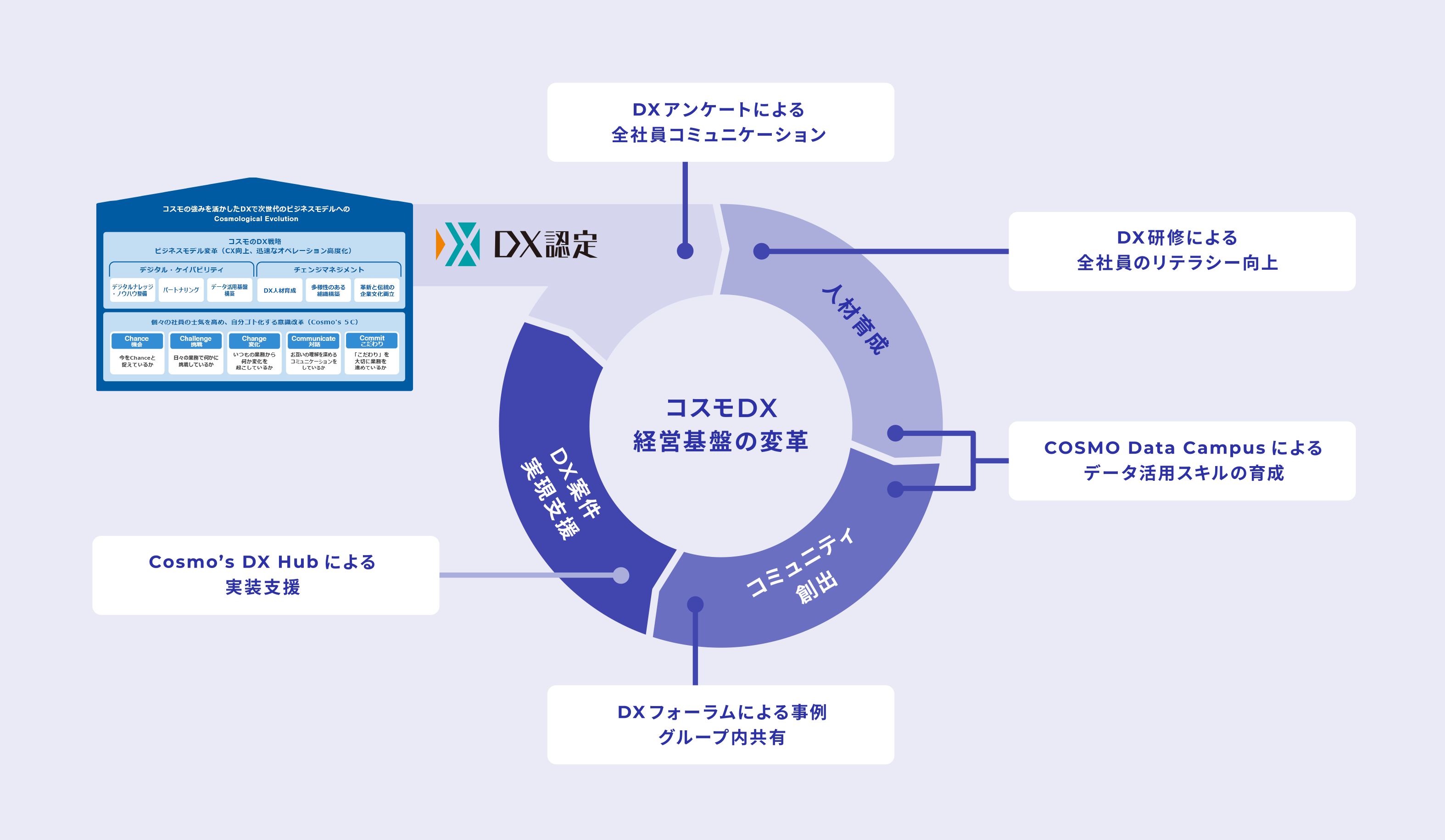 DX活動のサイクル
