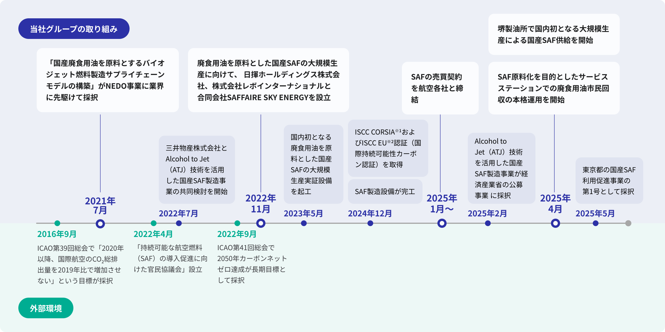 SAF事業の変遷図