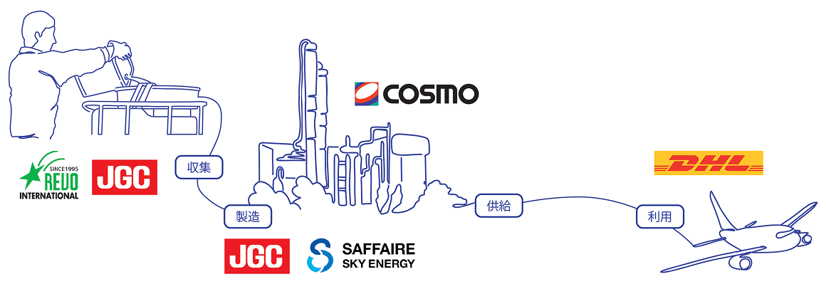 国産SAFサプライチェーン図