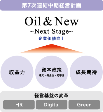 第7次連結中期経営計画