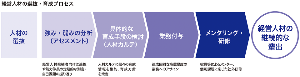 経営人材の選抜・育成プロセス