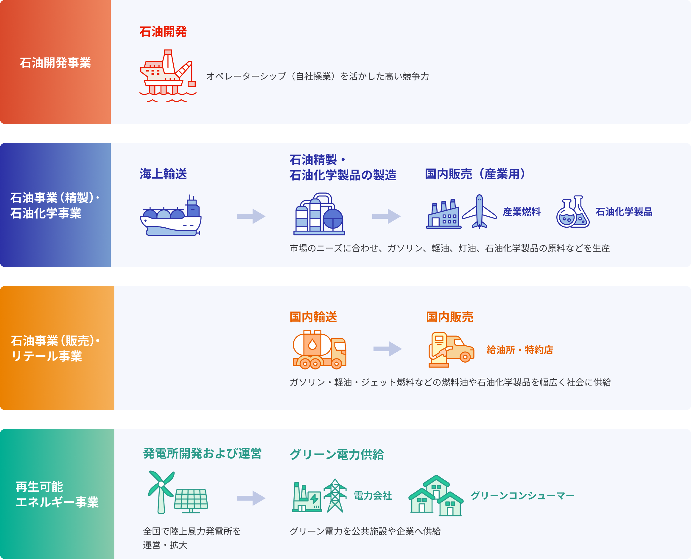コスモエネルギグループの事業図