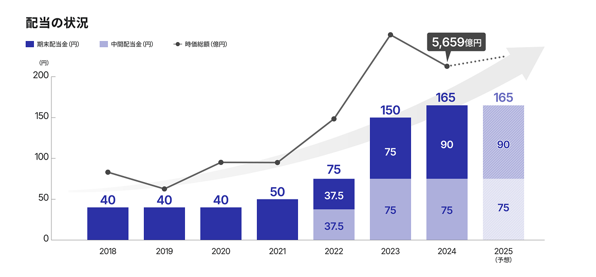 配当の状況グラフ