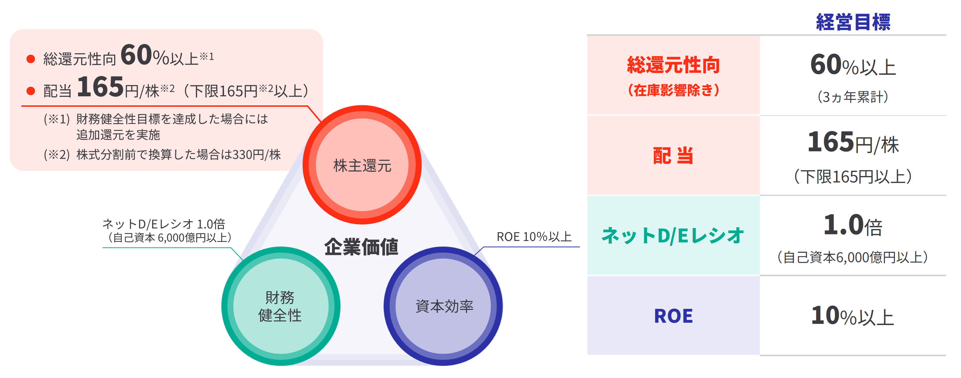 企業価値の説明図