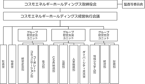 当社の組織とガバナンス体制の図