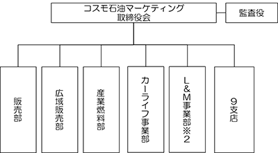 コスモ石油マーケティング株式会社の組織とガバナンス体制の図