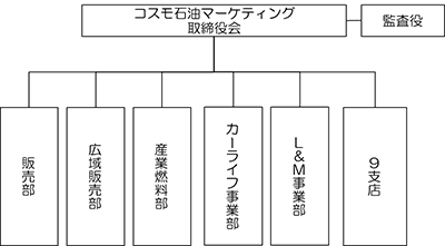 コスモ石油マーケティング株式会社の組織図兼ガバナンス体制図