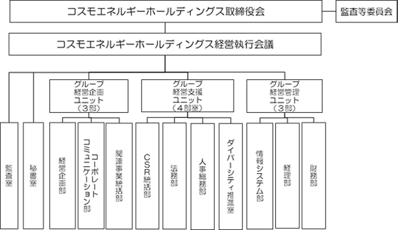 組織図