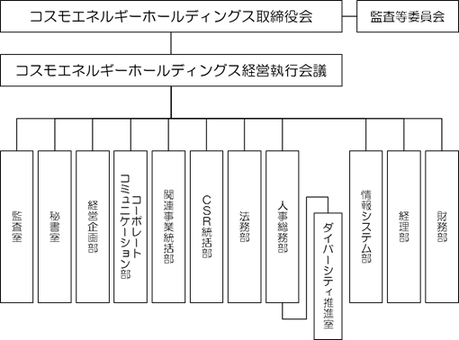 組織図