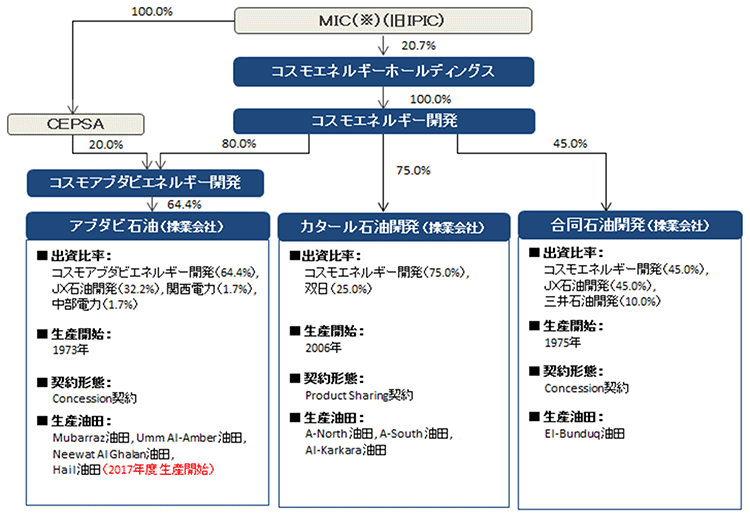 図 コスモエネルギーグループの石油開発部門