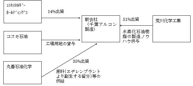 事業計画概要