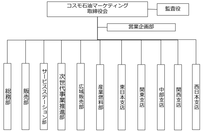 コスモ石油マーケティング株式会社の組織図