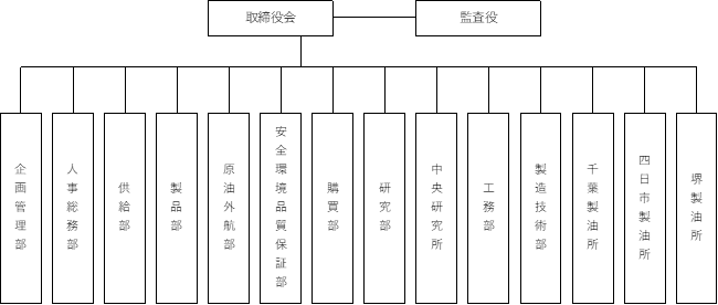 組織図