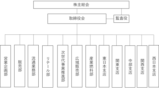 コスモ石油マーケティング株式会社の組織図