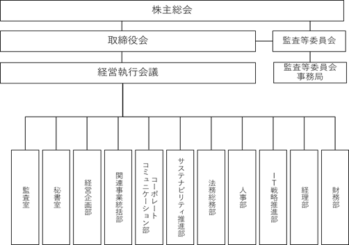 組織図