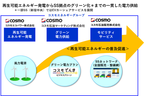 再生可能エネルギー発電からSS拠点のグリーン化までの一貫した電力供給