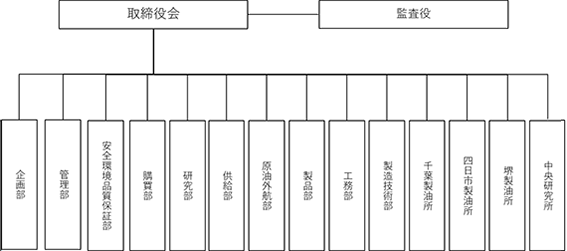 組織図