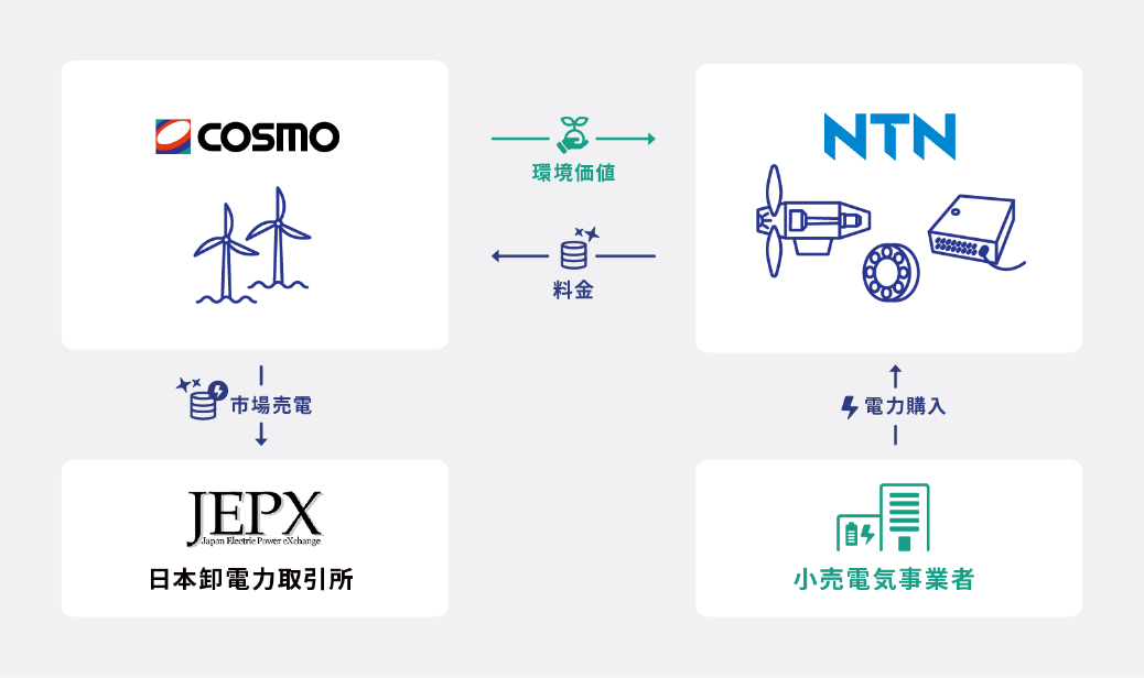 本件のバーチャルPPAのイメージ