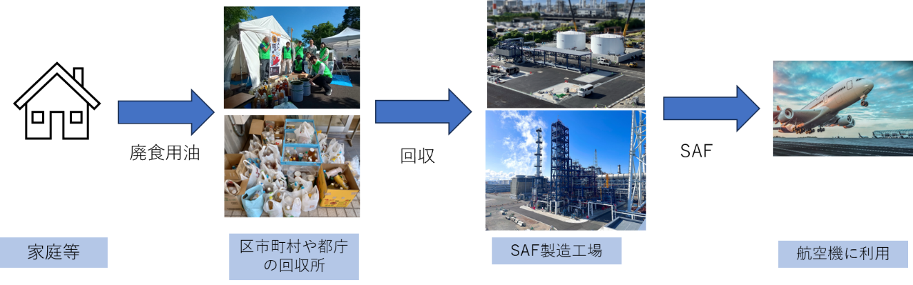 SAF供給の流れ